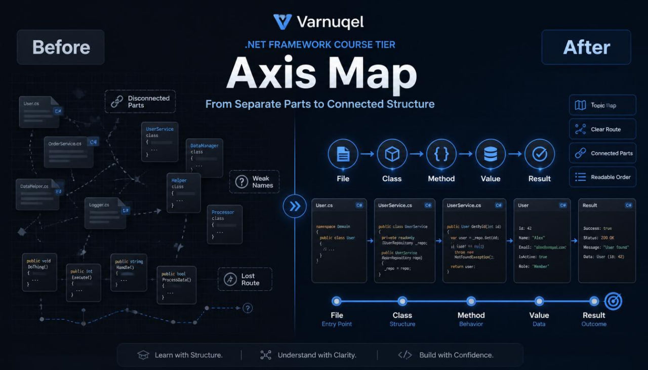 Varnuqel .NET Framework Course Tier Axis Map comparison before and after on a dark background