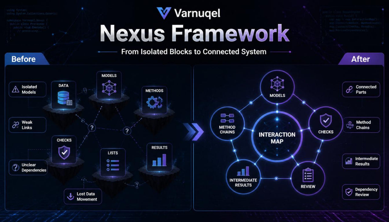 Varnugel Nexus Framework diagram showing transition from isolated blocks to connected system.