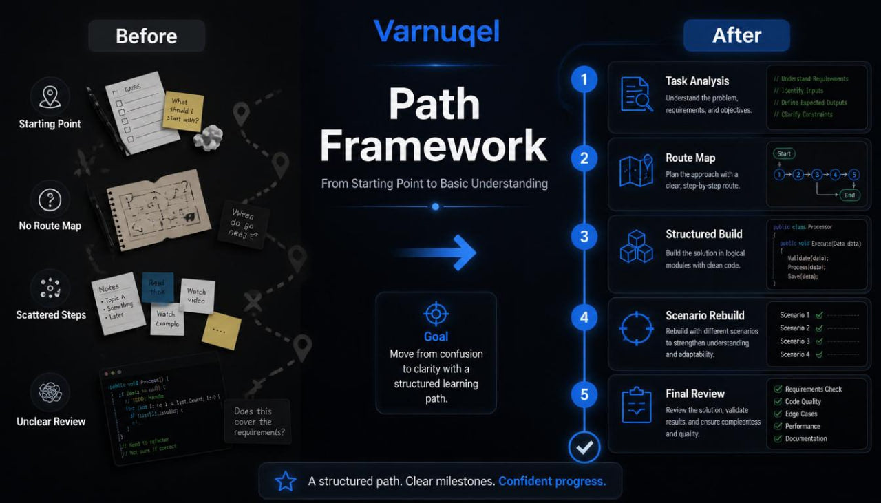 Varnquel Path Framework diagram showing a before and after comparison on a dark background.