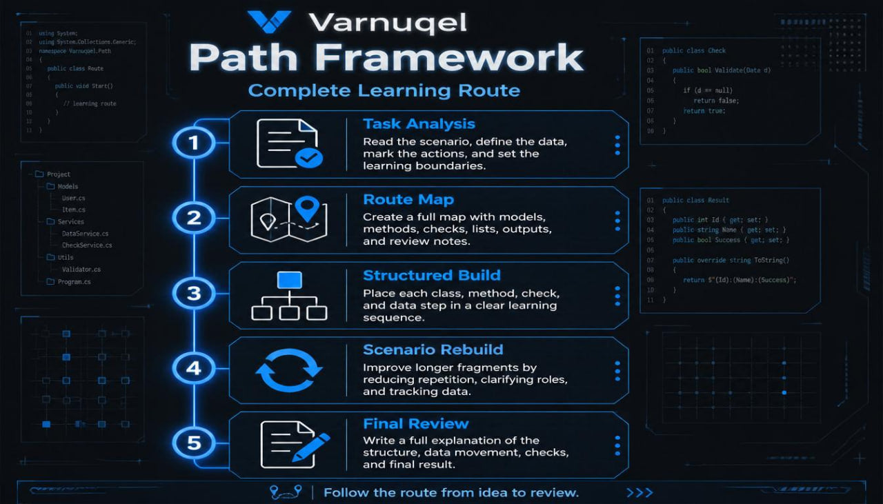 Varnuel Path Framework diagram on a dark background